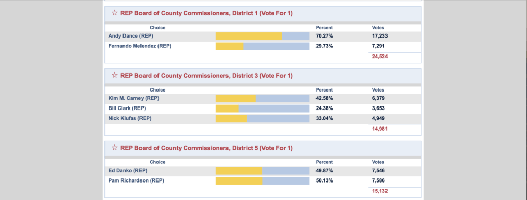 A results chart showing three Republican Board of County Commissioners races District : Andy Dance ( %), Fernando Melendez ( %) District : Kim C Carney ( %), Billy Clark ( %), Nick Klaus ( %) District : Ed Dantro ( %), Pam Richardson ( %)